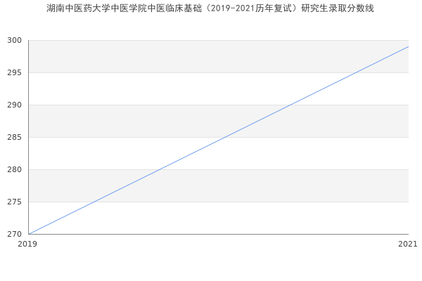 湖南中医药大学中医学院中医临床基础（2019-2021历年复试）研究生录取分数线