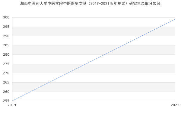 湖南中医药大学中医学院中医医史文献（2019-2021历年复试）研究生录取分数线