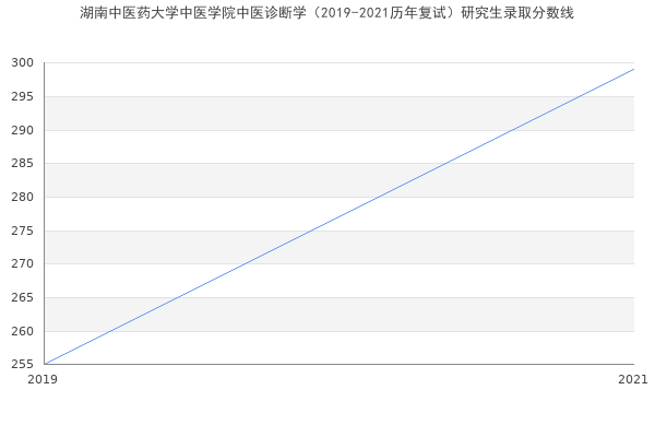 湖南中医药大学中医学院中医诊断学（2019-2021历年复试）研究生录取分数线