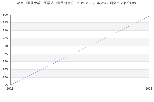 湖南中医药大学中医学院中医基础理论（2019-2021历年复试）研究生录取分数线