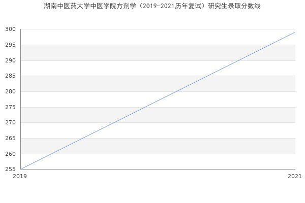 湖南中医药大学中医学院方剂学（2019-2021历年复试）研究生录取分数线