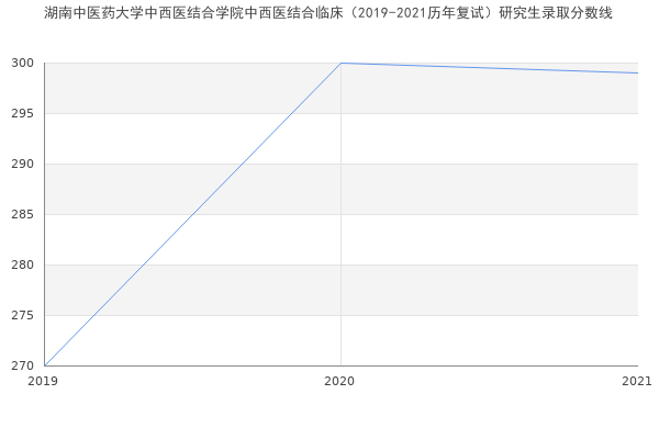 湖南中医药大学中西医结合学院中西医结合临床（2019-2021历年复试）研究生录取分数线