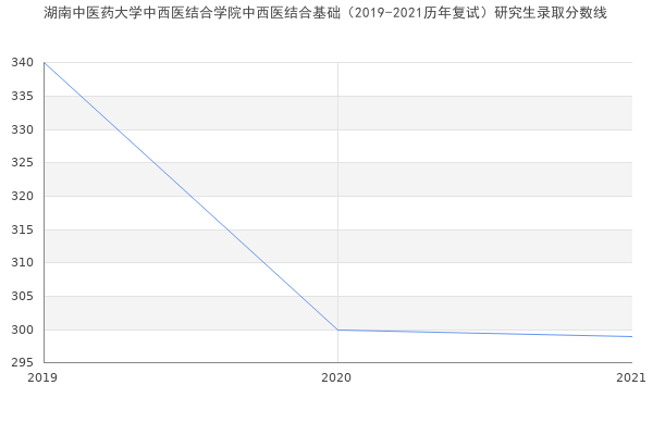 湖南中医药大学中西医结合学院中西医结合基础（2019-2021历年复试）研究生录取分数线