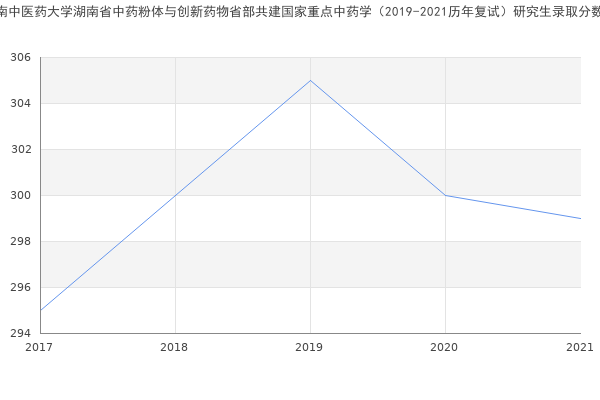 湖南中医药大学湖南省中药粉体与创新药物省部共建国家重点中药学（2019-2021历年复试）研究生录取分数线