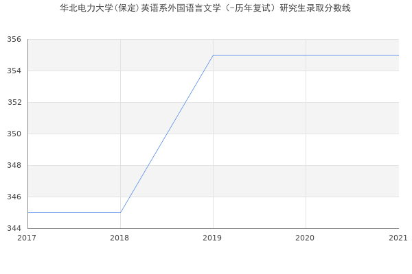 华北电力大学(保定)英语系外国语言文学（-历年复试）研究生录取分数线