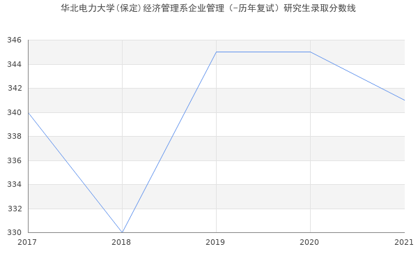 华北电力大学(保定)经济管理系企业管理（-历年复试）研究生录取分数线