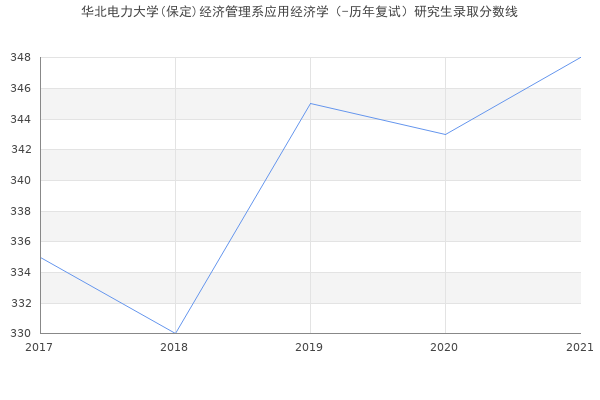 华北电力大学(保定)经济管理系应用经济学（-历年复试）研究生录取分数线