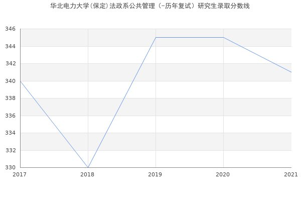 华北电力大学(保定)法政系公共管理（-历年复试）研究生录取分数线