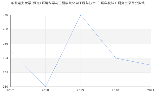 华北电力大学(保定)环境科学与工程学院化学工程与技术（-历年复试）研究生录取分数线