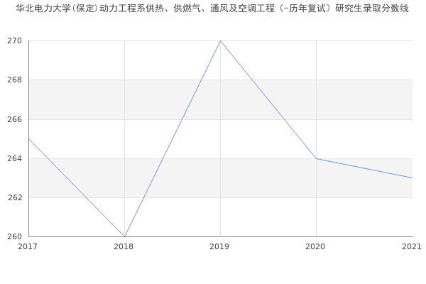 华北电力大学(保定)动力工程系供热、供燃气、通风及空调工程（-历年复试）研究生录取分数线