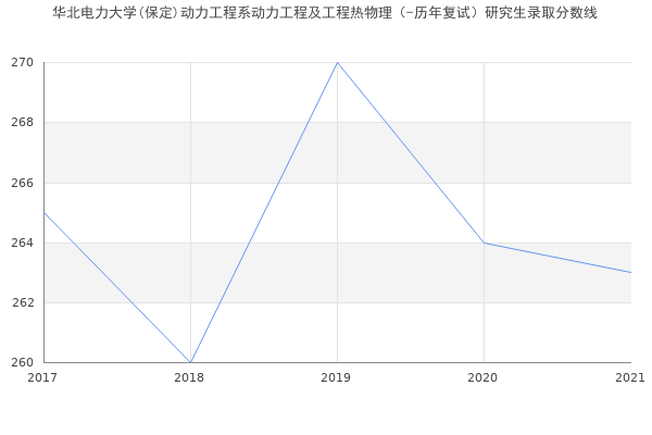 华北电力大学(保定)动力工程系动力工程及工程热物理（-历年复试）研究生录取分数线