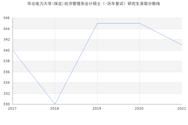 华北电力大学(保定)经济管理系会计硕士（-历年复试）研究生录取分数线