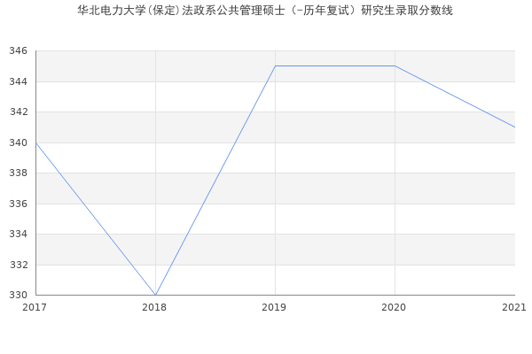 华北电力大学(保定)法政系公共管理硕士（-历年复试）研究生录取分数线