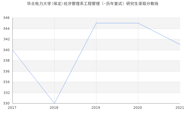 华北电力大学(保定)经济管理系工程管理（-历年复试）研究生录取分数线