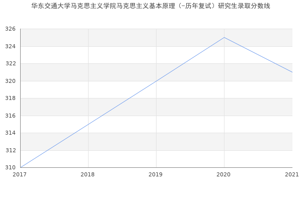 华东交通大学马克思主义学院马克思主义基本原理（-历年复试）研究生录取分数线