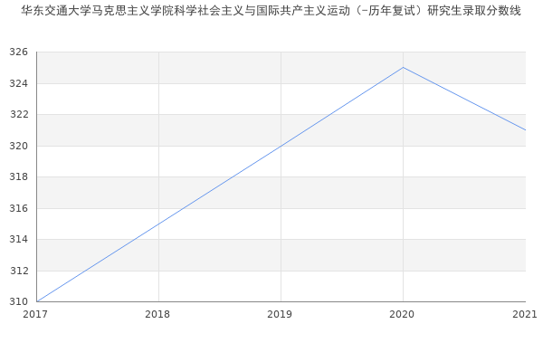 华东交通大学马克思主义学院科学社会主义与国际共产主义运动（-历年复试）研究生录取分数线