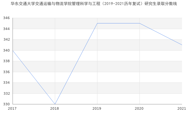 华东交通大学交通运输与物流学院管理科学与工程（2019-2021历年复试）研究生录取分数线