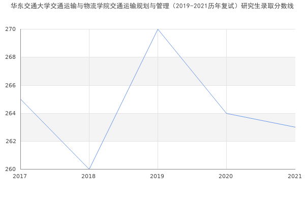 华东交通大学交通运输与物流学院交通运输规划与管理（2019-2021历年复试）研究生录取分数线