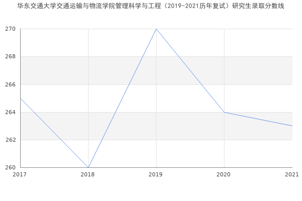 华东交通大学交通运输与物流学院管理科学与工程（2019-2021历年复试）研究生录取分数线