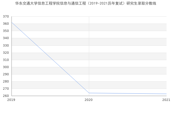 华东交通大学信息工程学院信息与通信工程（2019-2021历年复试）研究生录取分数线