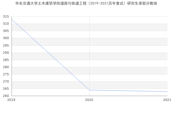 华东交通大学土木建筑学院道路与铁道工程（2019-2021历年复试）研究生录取分数线