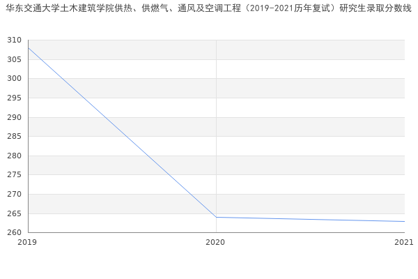 华东交通大学土木建筑学院供热、供燃气、通风及空调工程（2019-2021历年复试）研究生录取分数线