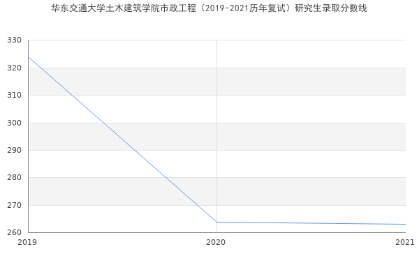 华东交通大学土木建筑学院市政工程（2019-2021历年复试）研究生录取分数线