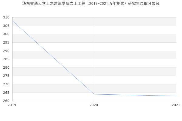 华东交通大学土木建筑学院岩土工程（2019-2021历年复试）研究生录取分数线