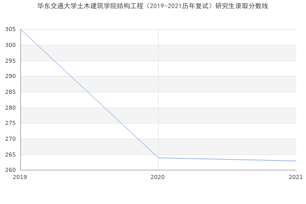 华东交通大学土木建筑学院结构工程（2019-2021历年复试）研究生录取分数线