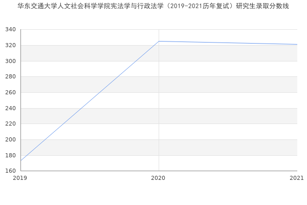 华东交通大学人文社会科学学院宪法学与行政法学（2019-2021历年复试）研究生录取分数线