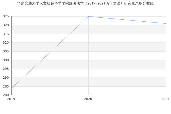 华东交通大学人文社会科学学院经济法学（2019-2021历年复试）研究生录取分数线