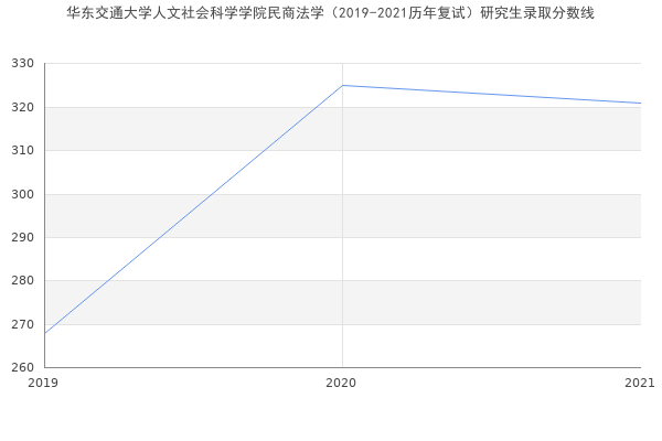 华东交通大学人文社会科学学院民商法学（2019-2021历年复试）研究生录取分数线