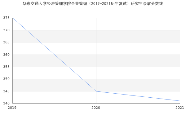 华东交通大学经济管理学院企业管理（2019-2021历年复试）研究生录取分数线