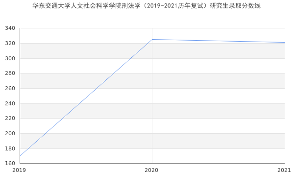 华东交通大学人文社会科学学院刑法学（2019-2021历年复试）研究生录取分数线