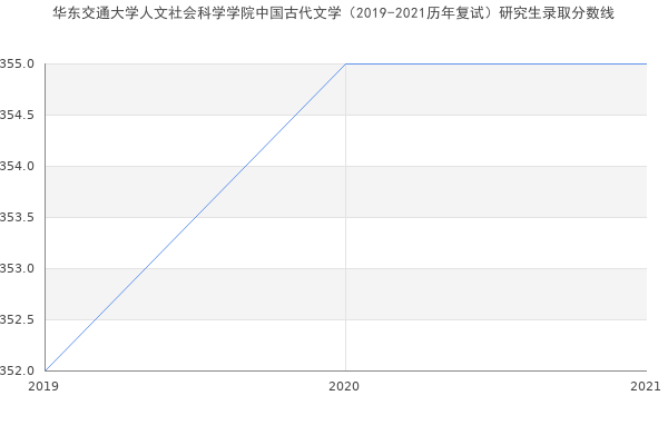 华东交通大学人文社会科学学院中国古代文学（2019-2021历年复试）研究生录取分数线