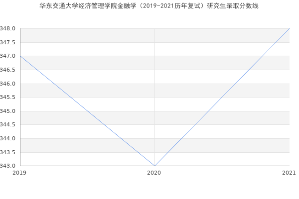 华东交通大学经济管理学院金融学（2019-2021历年复试）研究生录取分数线