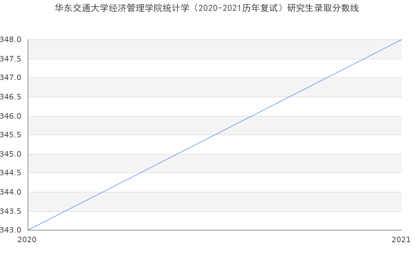 华东交通大学经济管理学院统计学（2020-2021历年复试）研究生录取分数线