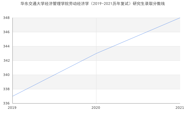 华东交通大学经济管理学院劳动经济学（2019-2021历年复试）研究生录取分数线