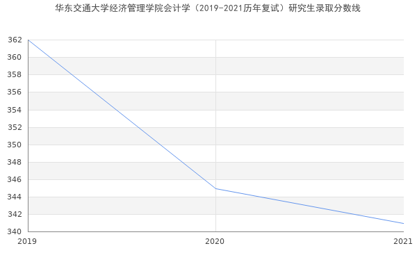 华东交通大学经济管理学院会计学（2019-2021历年复试）研究生录取分数线