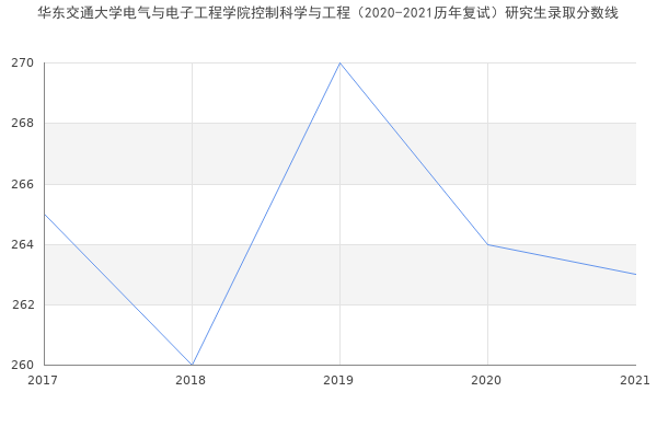 华东交通大学电气与电子工程学院控制科学与工程（2020-2021历年复试）研究生录取分数线