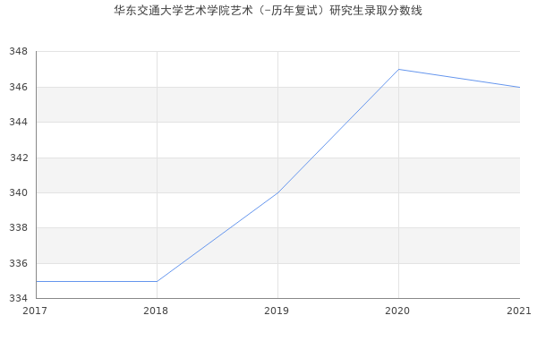 华东交通大学艺术学院艺术（-历年复试）研究生录取分数线