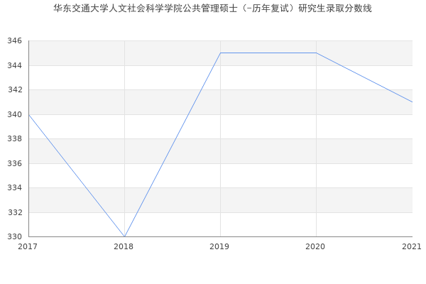 华东交通大学人文社会科学学院公共管理硕士（-历年复试）研究生录取分数线