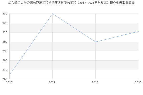 华东理工大学资源与环境工程学院环境科学与工程（2017-2021历年复试）研究生录取分数线