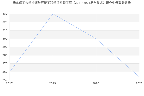 华东理工大学资源与环境工程学院热能工程（2017-2021历年复试）研究生录取分数线