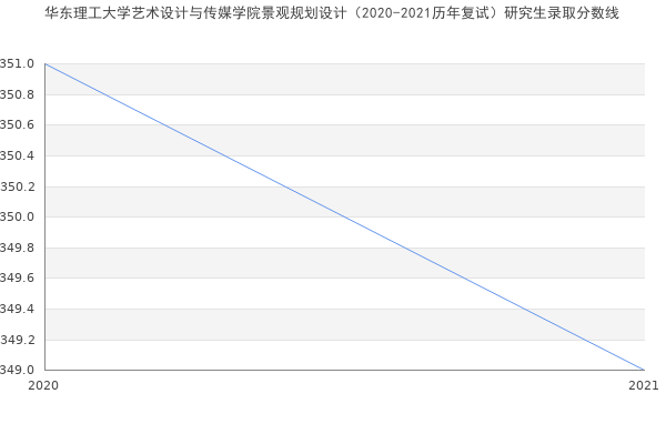 华东理工大学艺术设计与传媒学院景观规划设计（2020-2021历年复试）研究生录取分数线