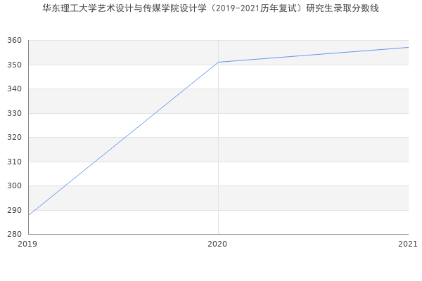 华东理工大学艺术设计与传媒学院设计学（2019-2021历年复试）研究生录取分数线