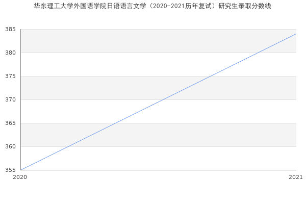 华东理工大学外国语学院日语语言文学（2020-2021历年复试）研究生录取分数线