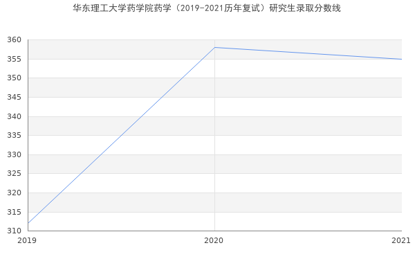 华东理工大学药学院药学（2019-2021历年复试）研究生录取分数线