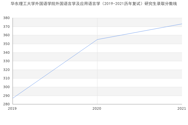 华东理工大学外国语学院外国语言学及应用语言学（2019-2021历年复试）研究生录取分数线