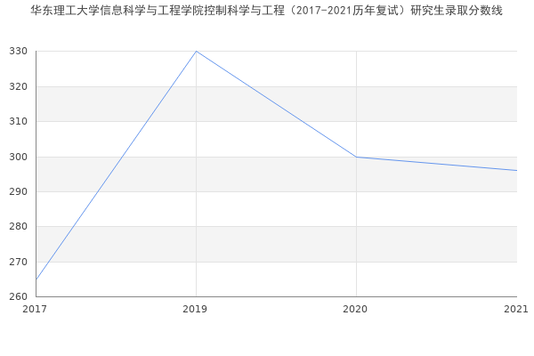 华东理工大学信息科学与工程学院控制科学与工程（2017-2021历年复试）研究生录取分数线